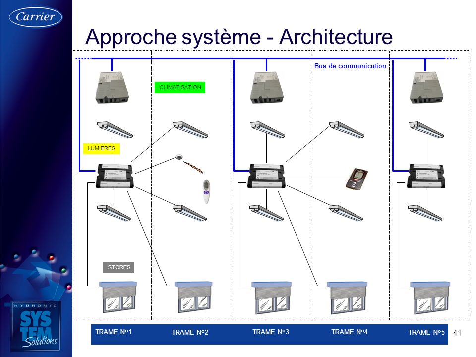 Approche système - Architecture