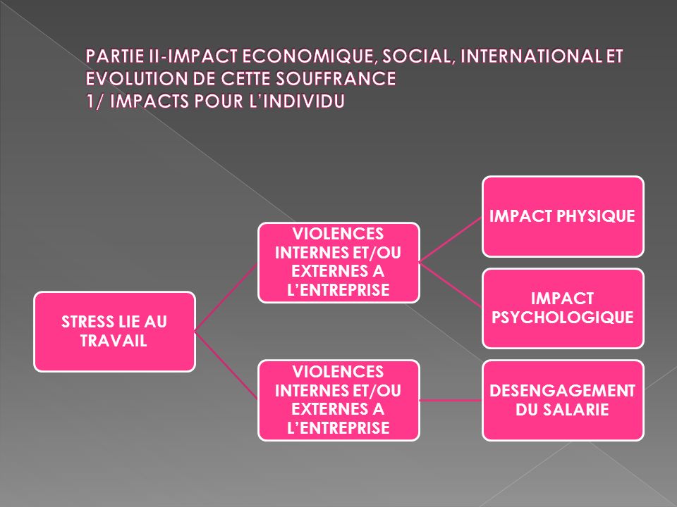 PARTIE II-IMPACT ECONOMIQUE, SOCIAL, INTERNATIONAL ET EVOLUTION DE CETTE SOUFFRANCE 1/ IMPACTS POUR L’INDIVIDU