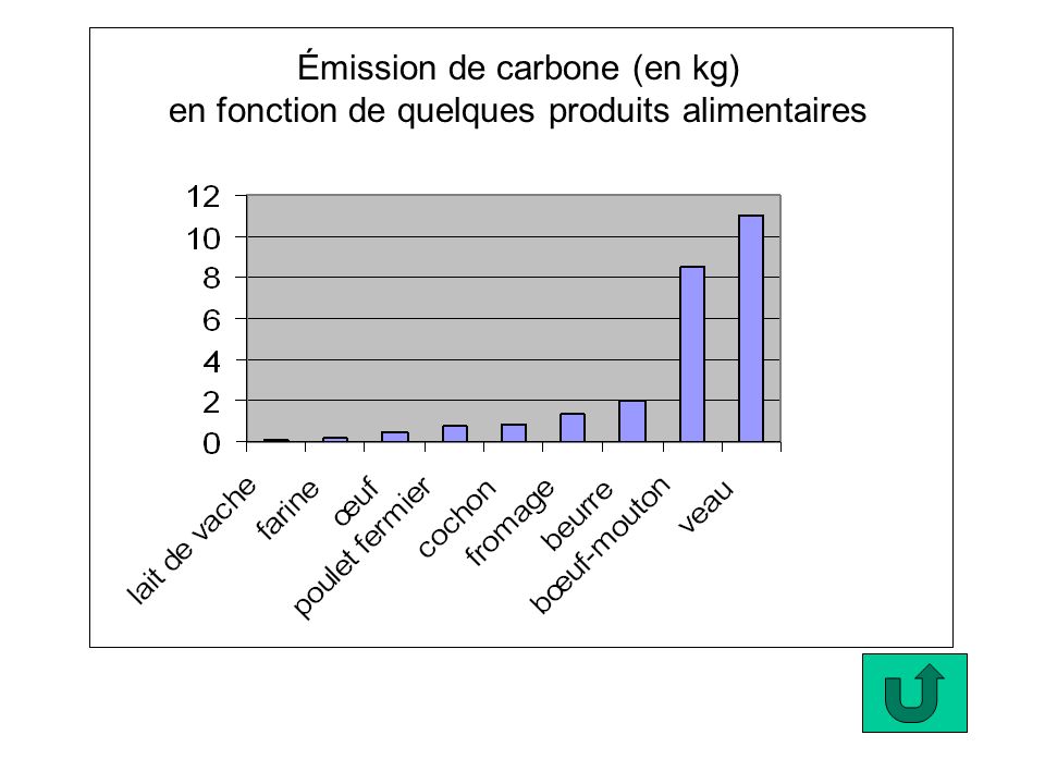 Émission de carbone (en kg) en fonction de quelques produits alimentaires