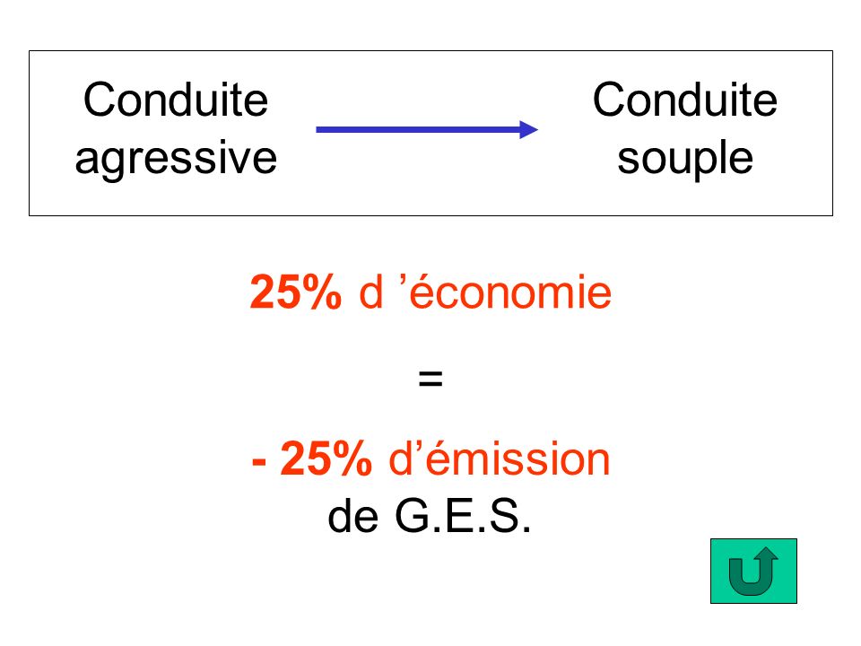 Conduite agressive Conduite souple 25% d ’économie = - 25% d’émission de G.E.S.