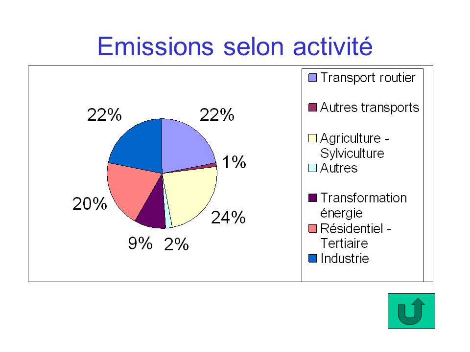 Emissions selon activité