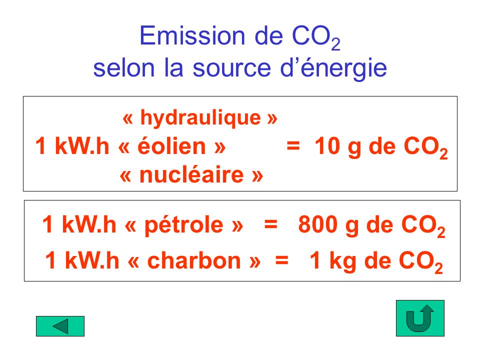 Emission de CO2 selon la source d’énergie