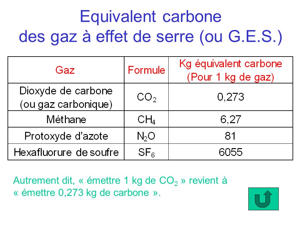 Equivalent carbone des gaz à effet de serre (ou G.E.S.)