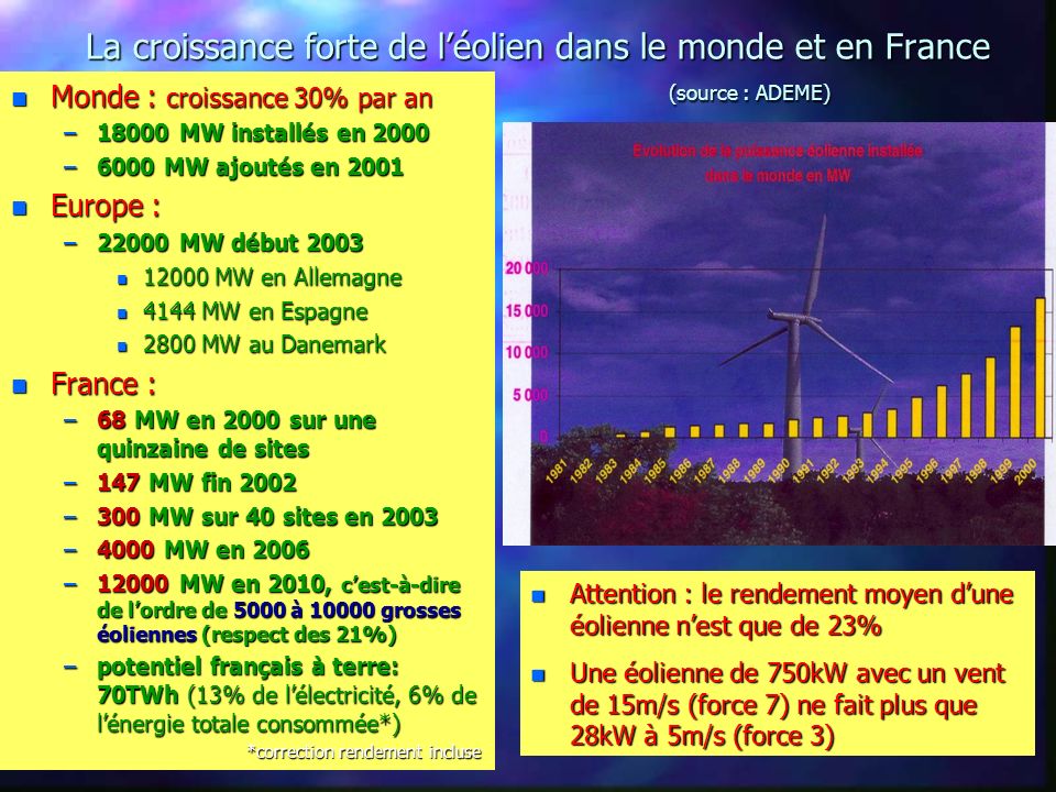 La croissance forte de l’éolien dans le monde et en France