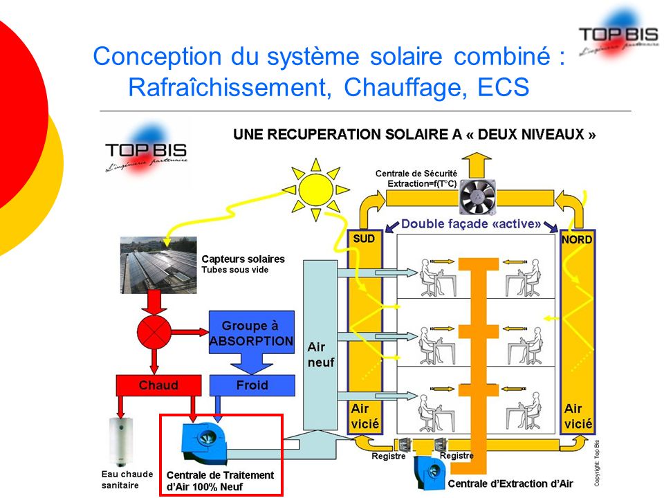 Conception du système solaire combiné : Rafraîchissement, Chauffage, ECS