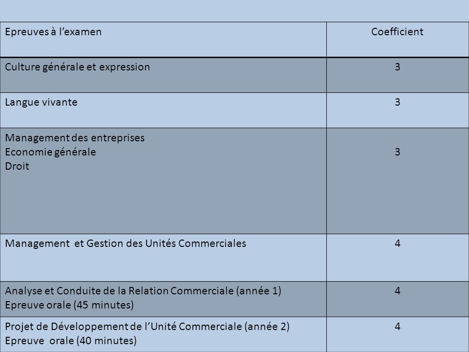 Epreuves à l’examen Coefficient. Culture générale et expression. 3. Langue vivante. Management des entreprises.