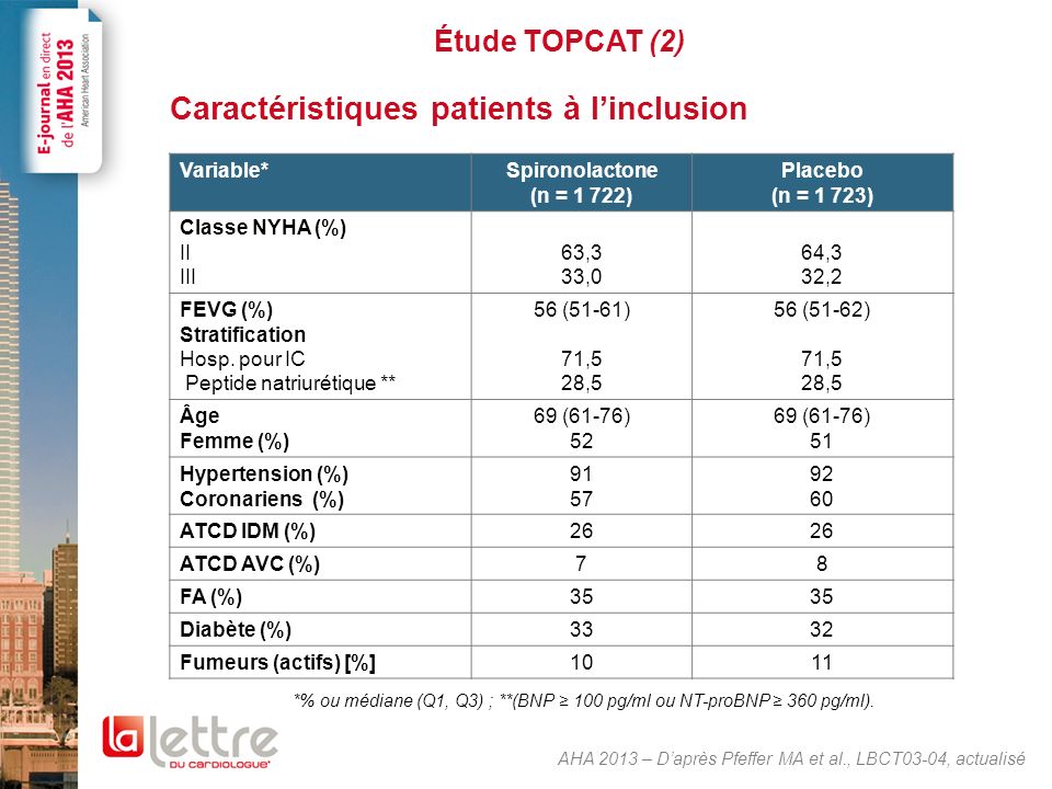 Étude TOPCAT (3) Critère principal : décès CV, hosp. Pour IC, arrêt cardiaque ressuscité. 351/1 723 (20,4 %)