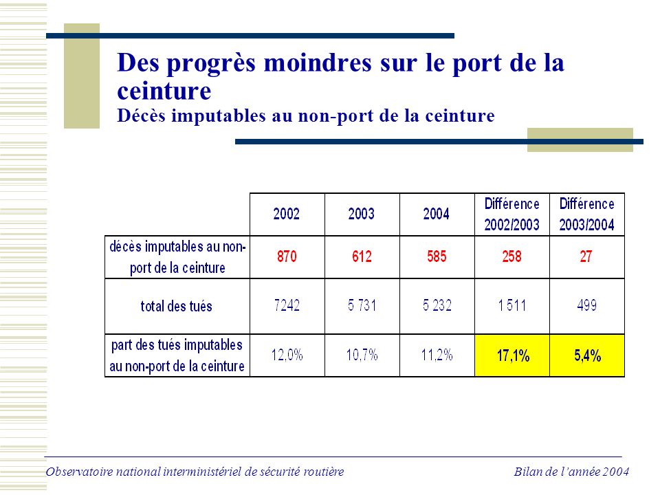 La sécurité routière en France Bilan de l’année 2004