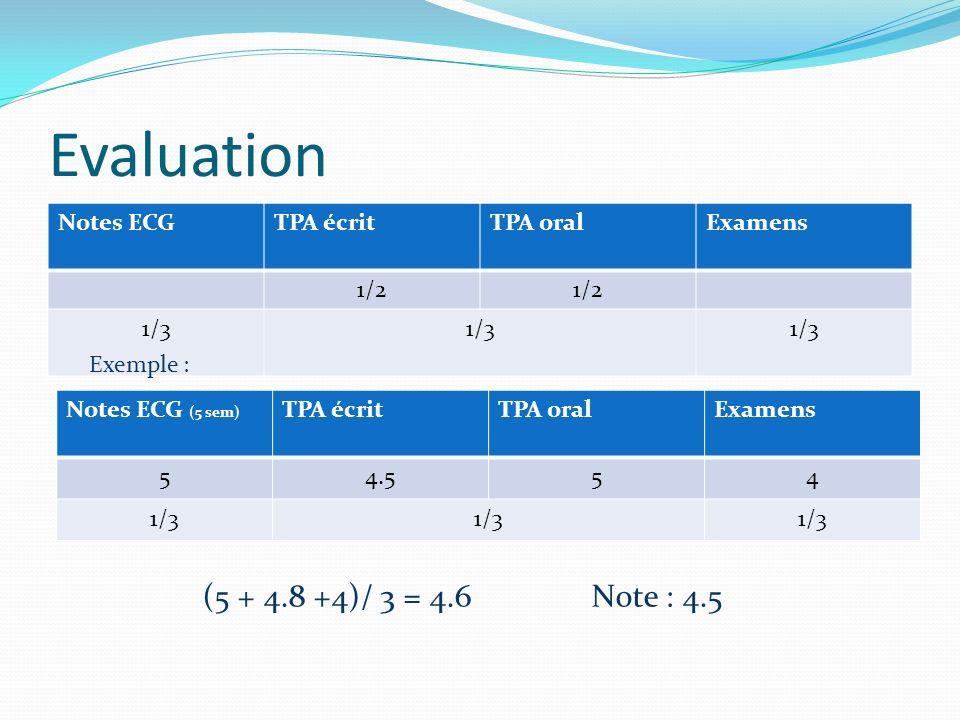 Evaluation ( )/ 3 = 4.6 Note : 4.5 Notes ECG TPA écrit