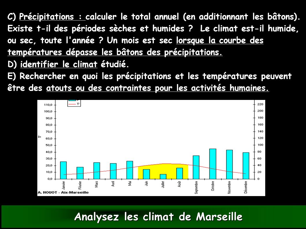 Analysez les climat de Marseille