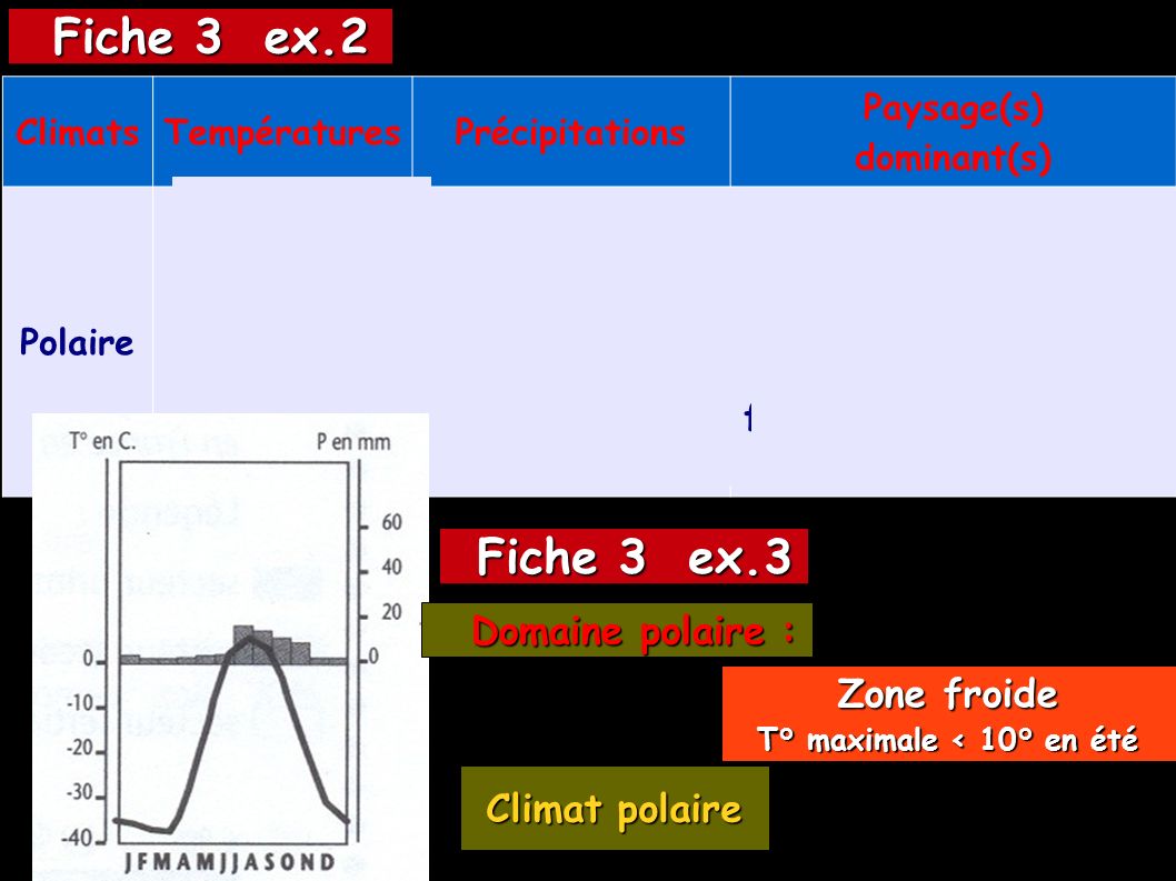 Fiche 3 ex.2 Fiche 3 ex.3 Domaine polaire : Zone froide Climat polaire