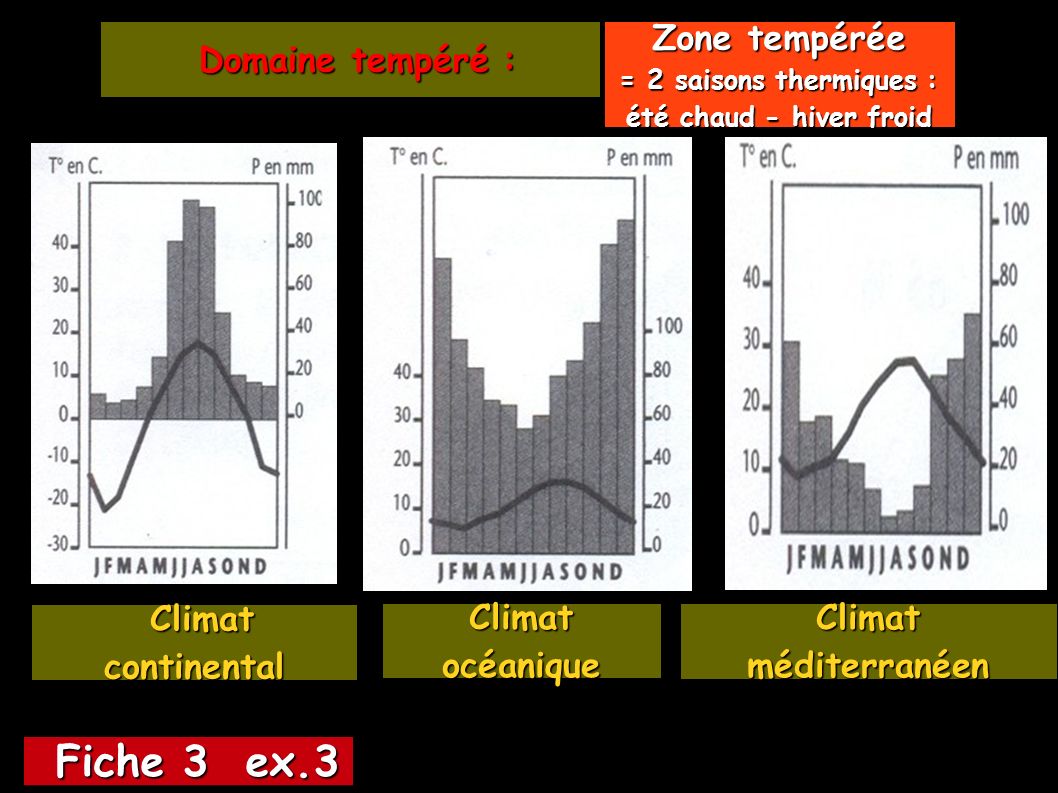 Fiche 3 ex.3 Zone tempérée Domaine tempéré : Climat continental