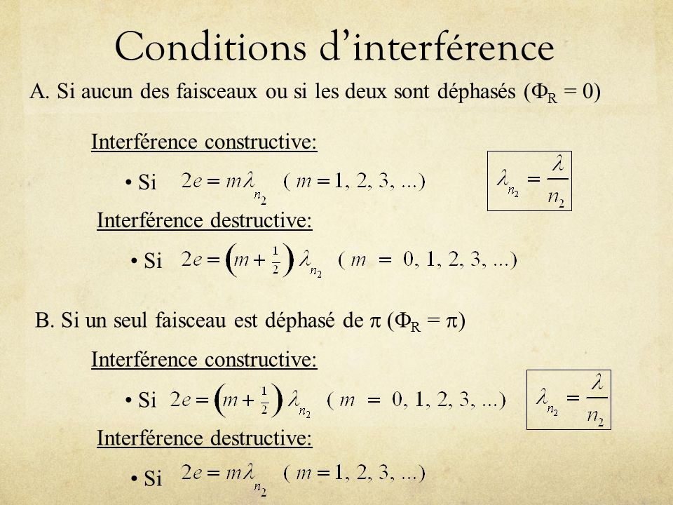 Conditions d’interférence