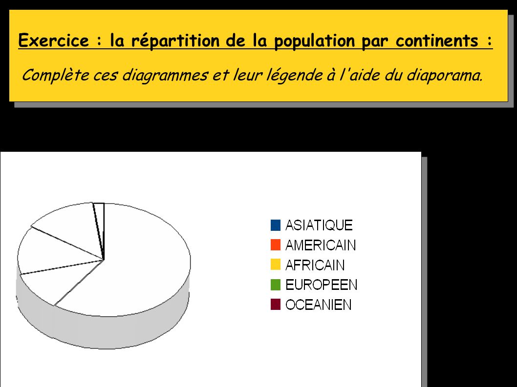 Coller fiche n°1 Exercice : la répartition de la population par continents : Complète ces diagrammes et leur légende à l aide du diaporama.