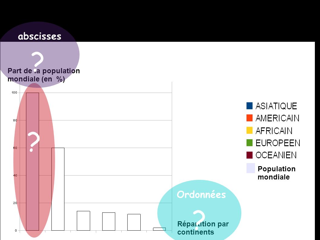 abscisses Ordonnées Part de la population mondiale (en %)