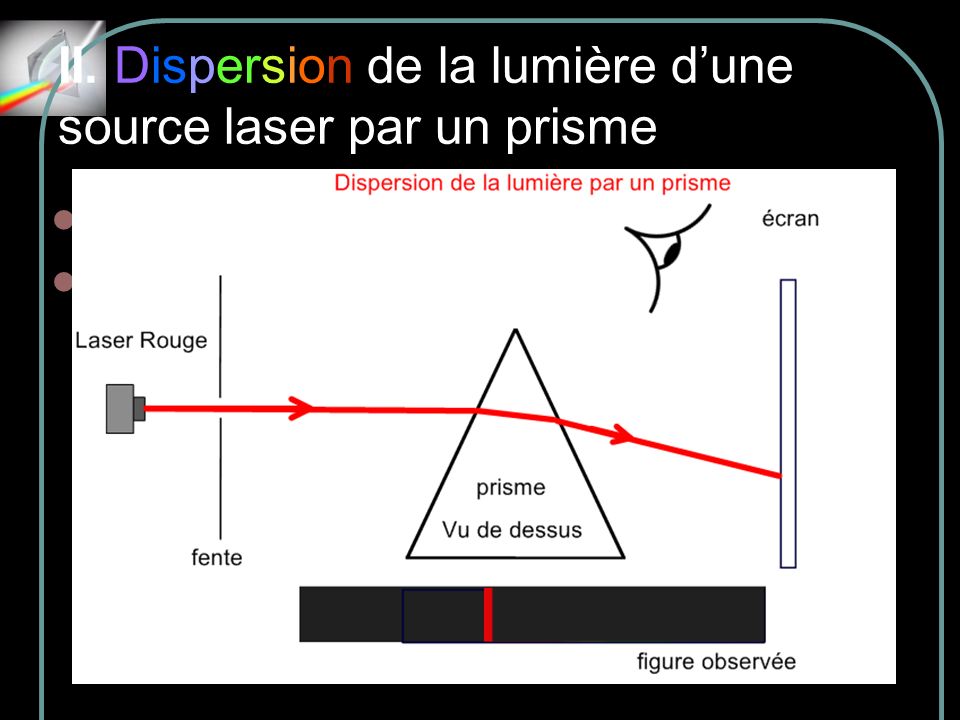 II. Dispersion de la lumière d’une source laser par un prisme