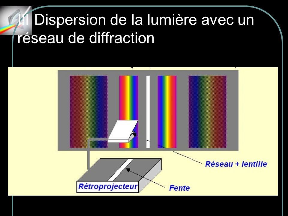 III Dispersion de la lumière avec un réseau de diffraction