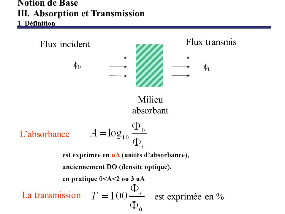 III. Absorption et Transmission