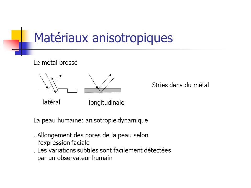 Matériaux anisotropiques