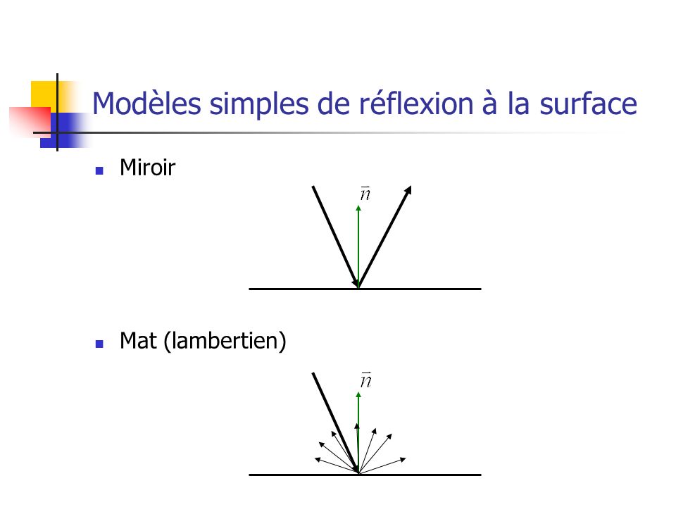 Modèles simples de réflexion à la surface