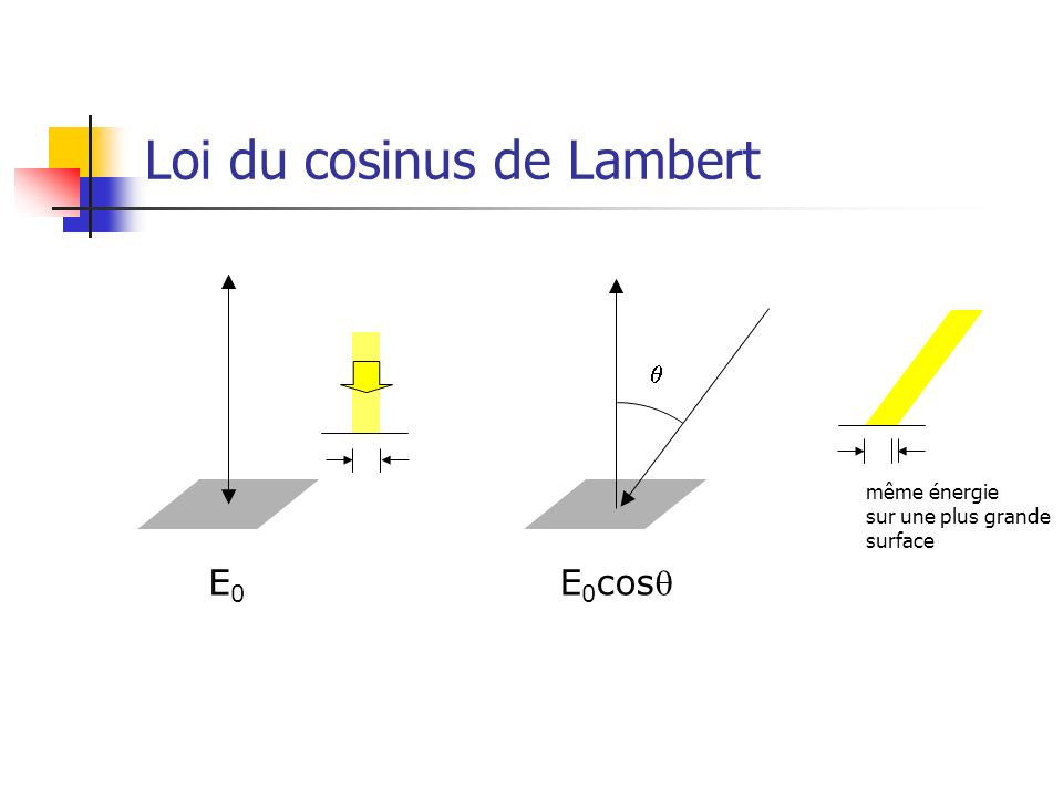 Loi du cosinus de Lambert