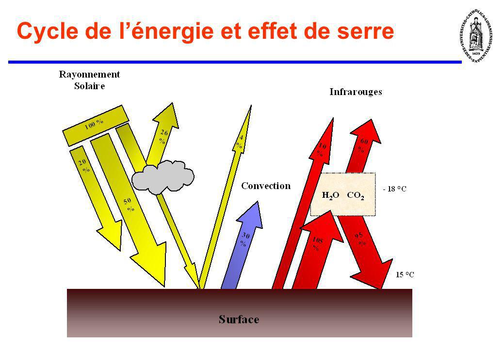 Cycle de l’énergie et effet de serre