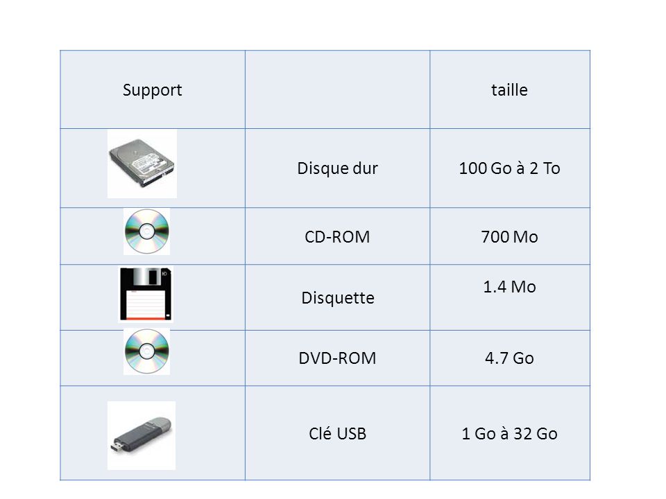 Support taille. Disque dur. 100 Go à 2 To. CD-ROM. 700 Mo. Disquette. 1.4 Mo. DVD-ROM. 4.7 Go.