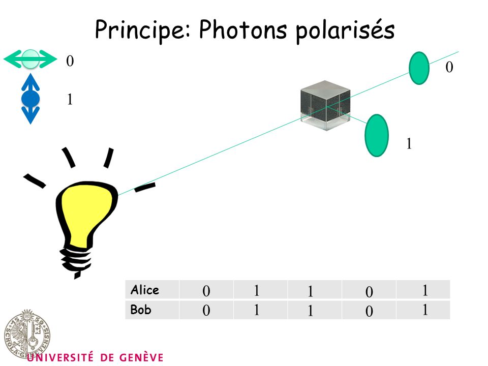 Principe: Photons polarisés
