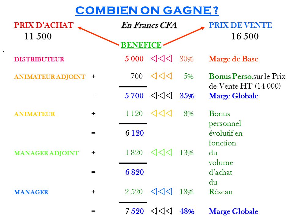 COMBIEN ON GAGNE PRIX D’ACHAT En Francs CFA PRIX DE VENTE