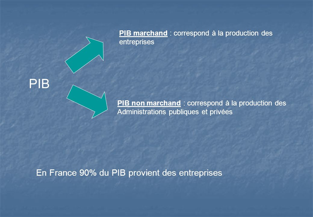 PIB En France 90% du PIB provient des entreprises