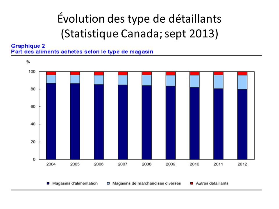 Évolution des type de détaillants (Statistique Canada; sept 2013)