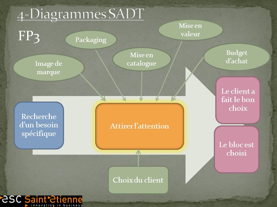 4-Diagrammes SADT FP3 Le client a fait le bon choix