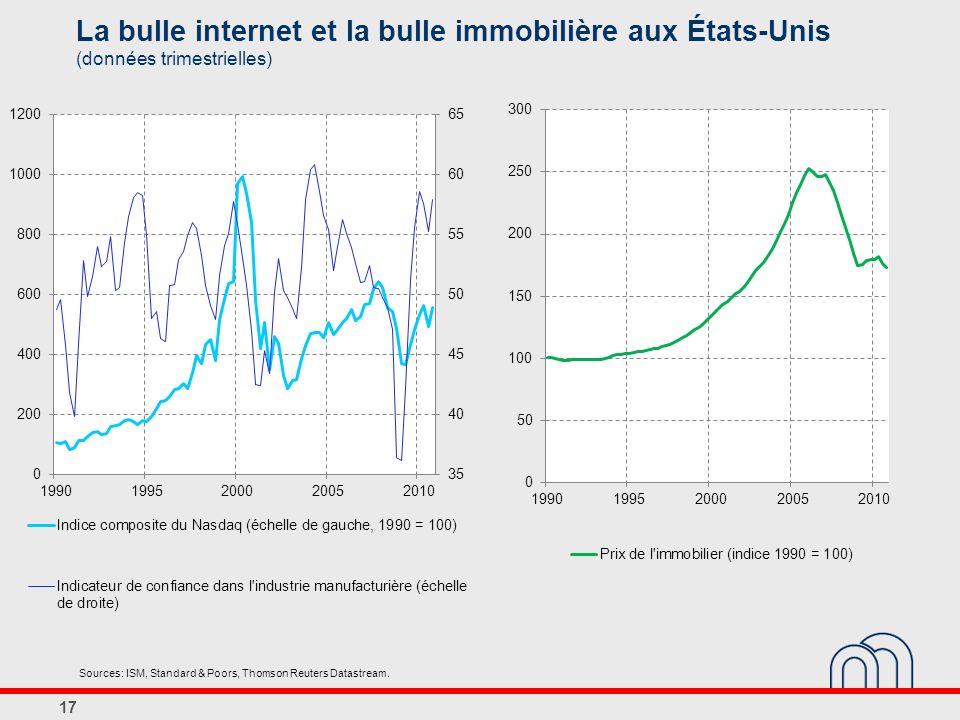 La bulle internet et la bulle immobilière aux États-Unis (données trimestrielles)