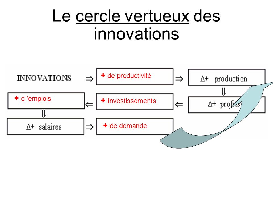 Le cercle vertueux des innovations