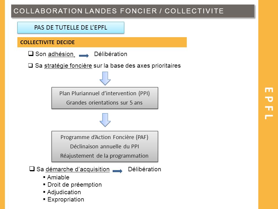 EPFL COLLABORATION LANDES FONCIER / COLLECTIVITE