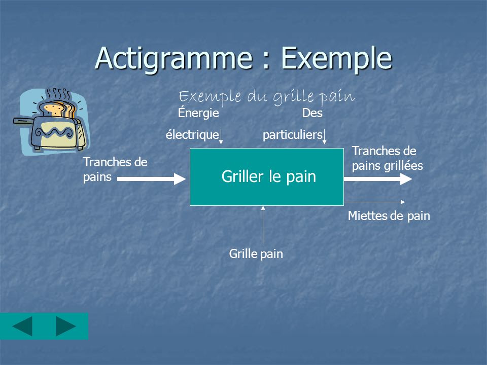 Actigramme : Exemple Exemple du grille pain Griller le pain Énergie