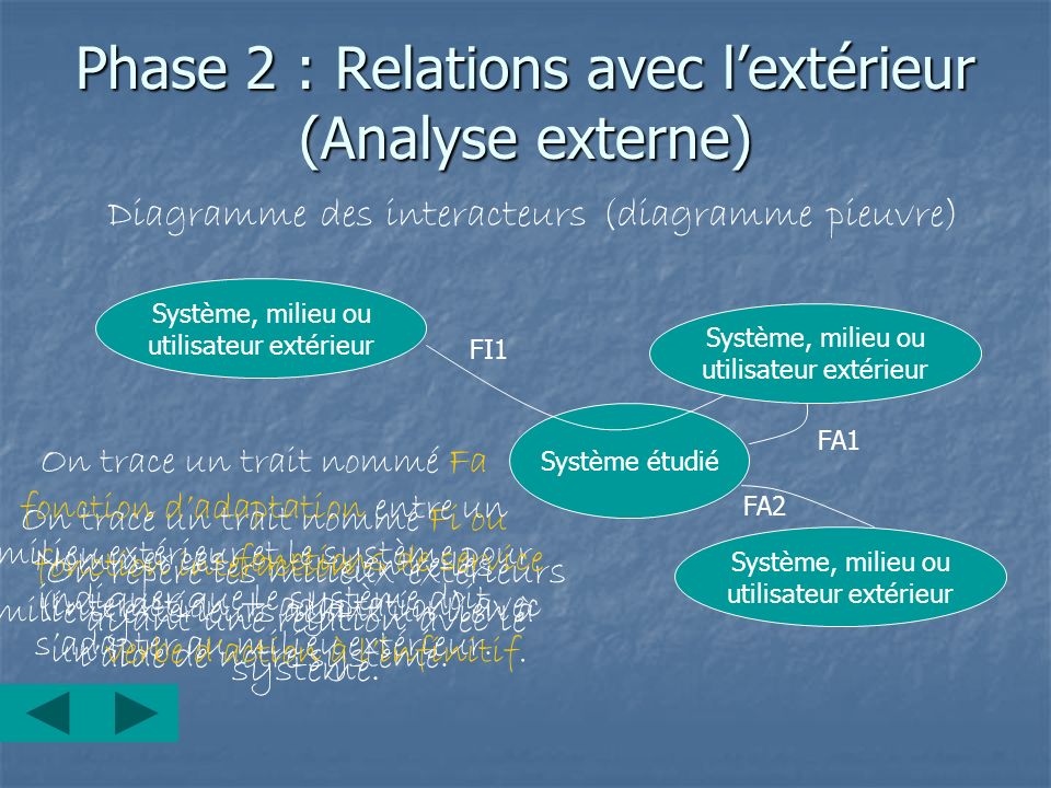 Phase 2 : Relations avec l’extérieur (Analyse externe)