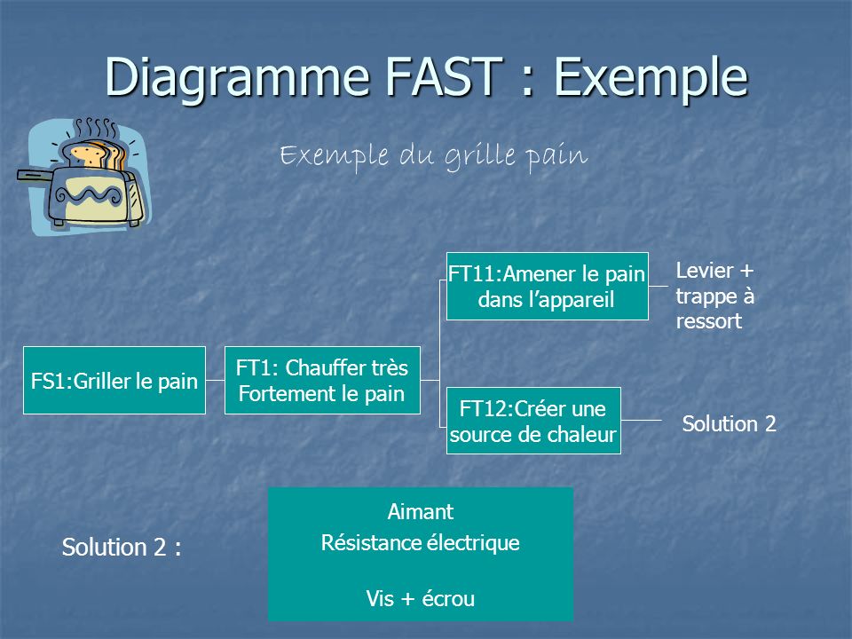 Diagramme FAST : Exemple