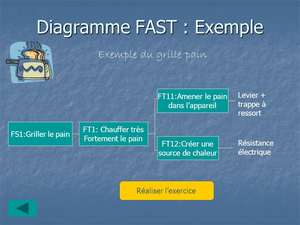 Diagramme FAST : Exemple