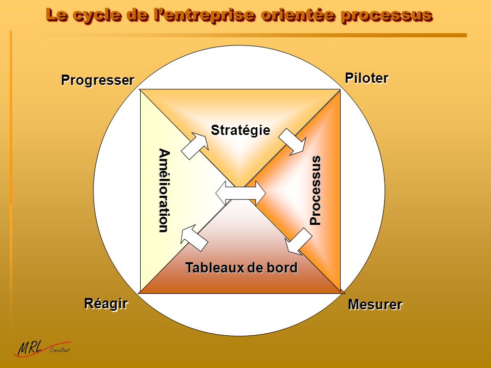 Le cycle de l’entreprise orientée processus