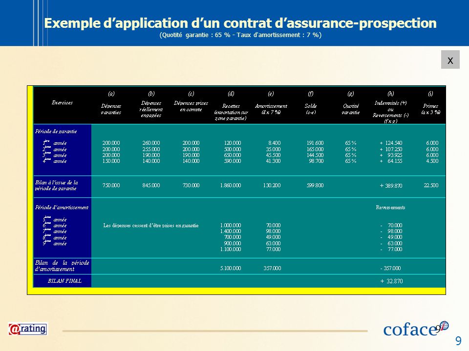 Exemple d’application d’un contrat d’assurance-prospection (Quotité garantie : 65 % - Taux d’amortissement : 7 %)