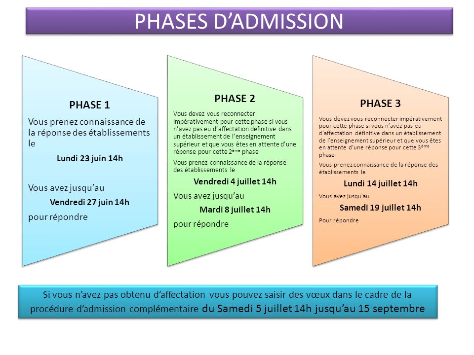 PHASES D’ADMISSION PHASE 2 PHASE 3 PHASE 1