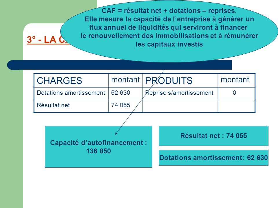 3° - LA CAPACITE D’AUTOFINANCEMENT : CAF