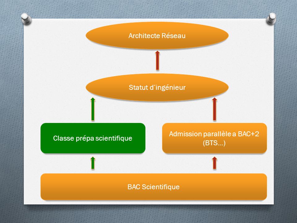 Classe prépa scientifique Admission parallèle a BAC+2 (BTS…)