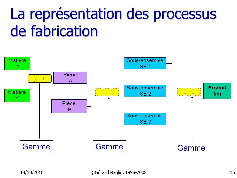 La représentation des processus de fabrication
