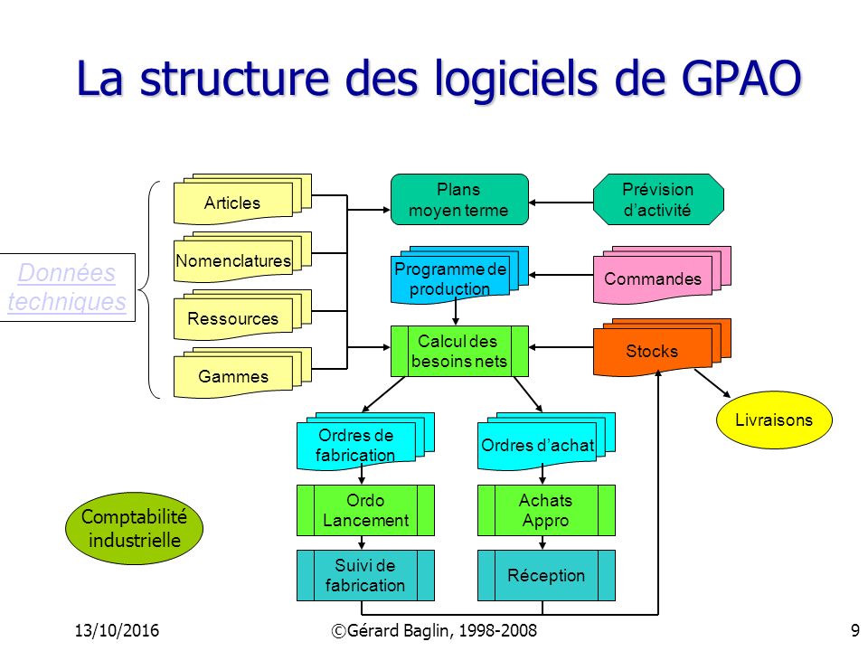 La structure des logiciels de GPAO