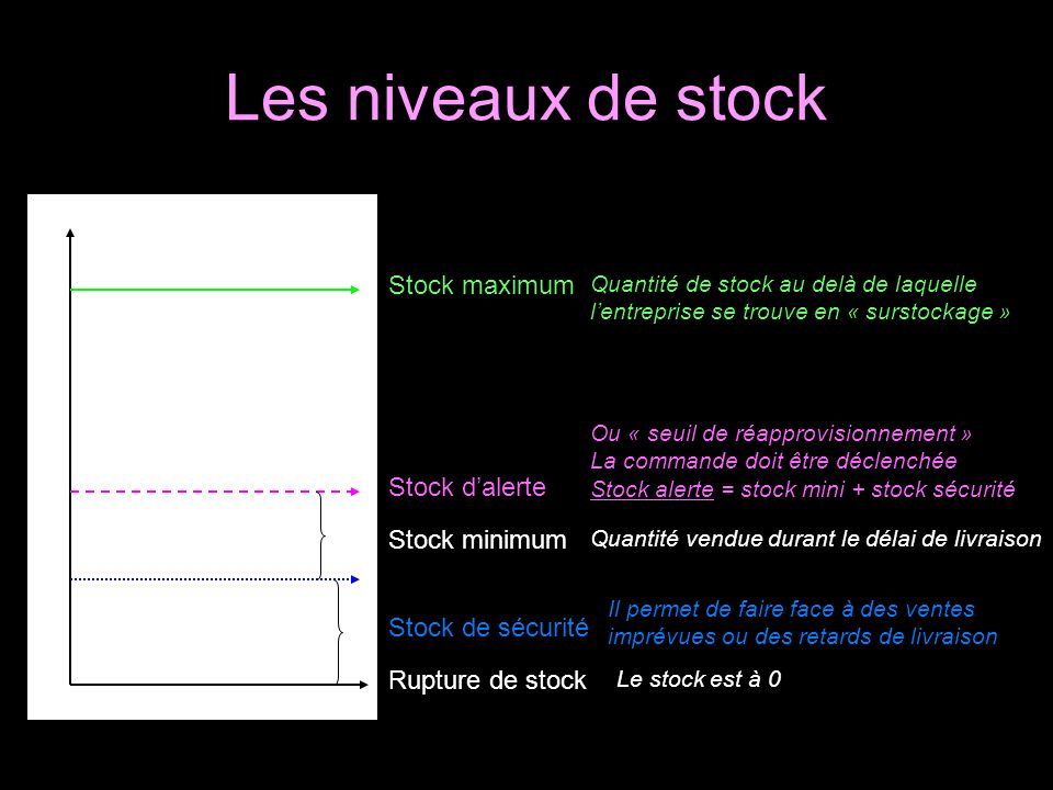 Les niveaux de stock Stock maximum Stock d’alerte Stock minimum