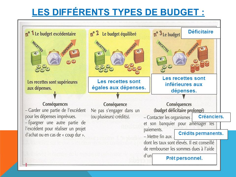 Les différents types de budget :