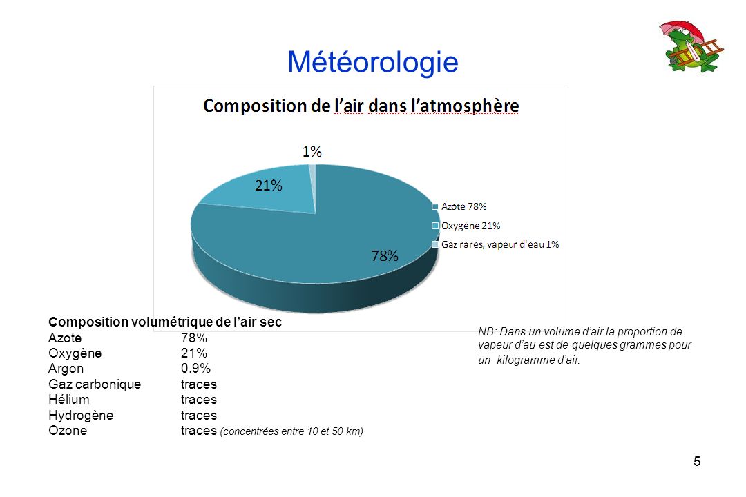 Météorologie Composition volumétrique de l’air sec Azote 78%