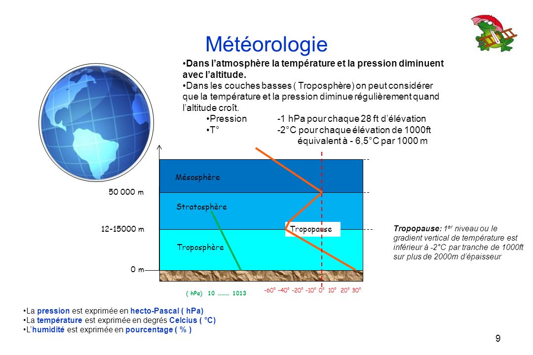 Météorologie Dans l’atmosphère la température et la pression diminuent avec l’altitude.
